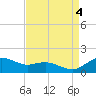 Annapolis tide chart for Sunday, September 4, 2022