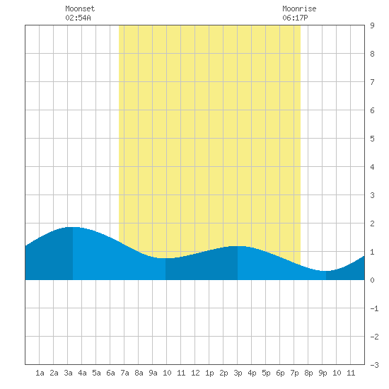 Annapolis tide chart for Wednesday, September 7, 2022