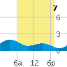 Annapolis tide chart for Wednesday, September 7, 2022