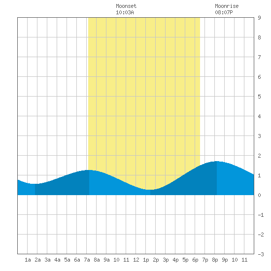 Annapolis tide chart for Wednesday, October 12, 2022