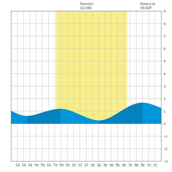 Annapolis tide chart for Thursday, October 13, 2022
