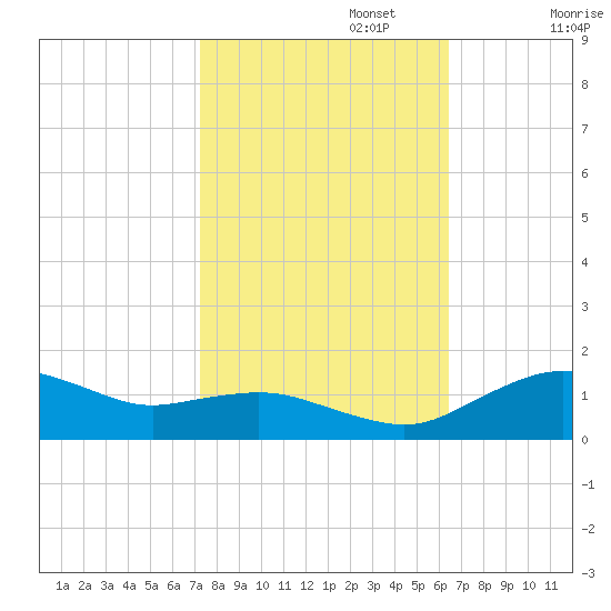 Annapolis tide chart for Sunday, October 16, 2022
