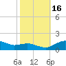 Annapolis tide chart for Sunday, October 16, 2022