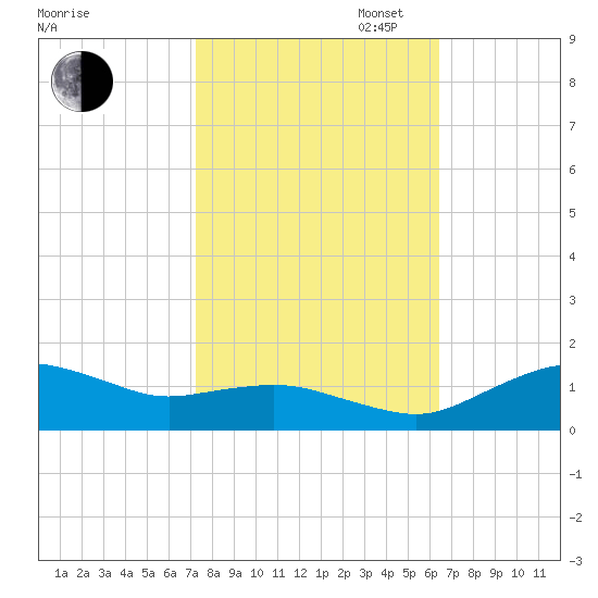 Annapolis tide chart for Monday, October 17, 2022