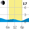 Annapolis tide chart for Monday, October 17, 2022
