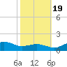Annapolis tide chart for Wednesday, October 19, 2022