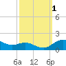 Annapolis tide chart for Saturday, October 1, 2022