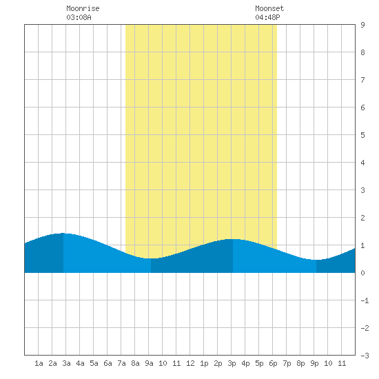 Annapolis tide chart for Friday, October 21, 2022
