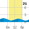 Annapolis tide chart for Friday, October 21, 2022