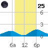 Annapolis tide chart for Tuesday, October 25, 2022