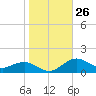 Annapolis tide chart for Wednesday, October 26, 2022