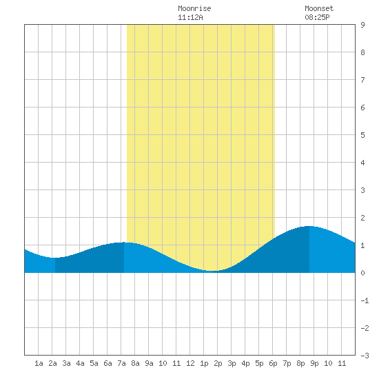 Annapolis tide chart for Friday, October 28, 2022