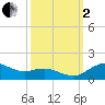 Annapolis tide chart for Sunday, October 2, 2022