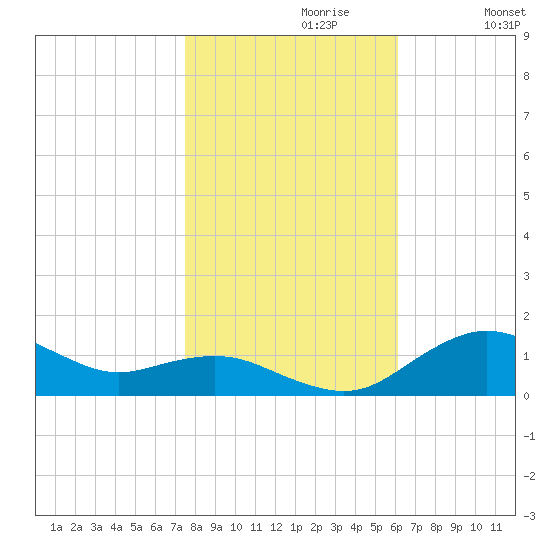 Annapolis tide chart for Sunday, October 30, 2022