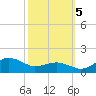 Annapolis tide chart for Wednesday, October 5, 2022
