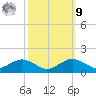 Annapolis tide chart for Sunday, October 9, 2022