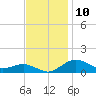 Annapolis tide chart for Thursday, November 10, 2022