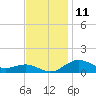 Annapolis tide chart for Friday, November 11, 2022