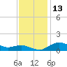 Annapolis tide chart for Sunday, November 13, 2022