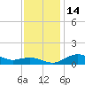 Annapolis tide chart for Monday, November 14, 2022