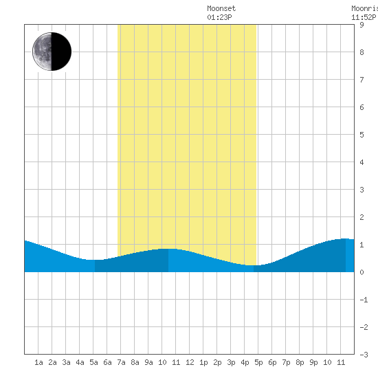 Annapolis tide chart for Wednesday, November 16, 2022