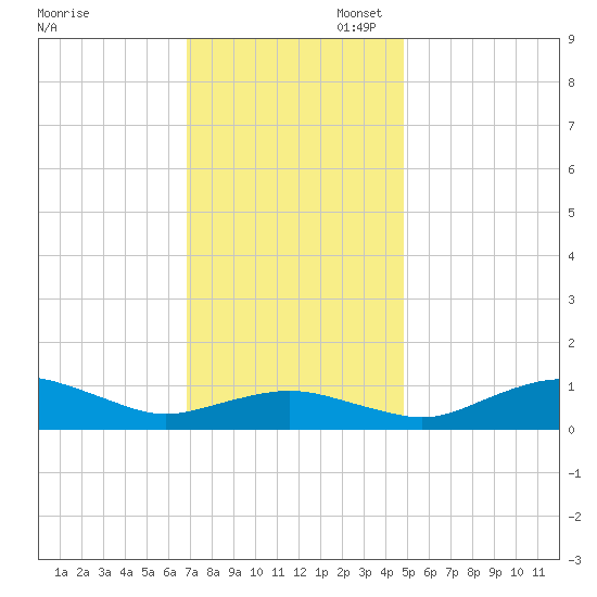 Annapolis tide chart for Thursday, November 17, 2022