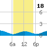 Annapolis tide chart for Friday, November 18, 2022