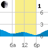 Annapolis tide chart for Tuesday, November 1, 2022