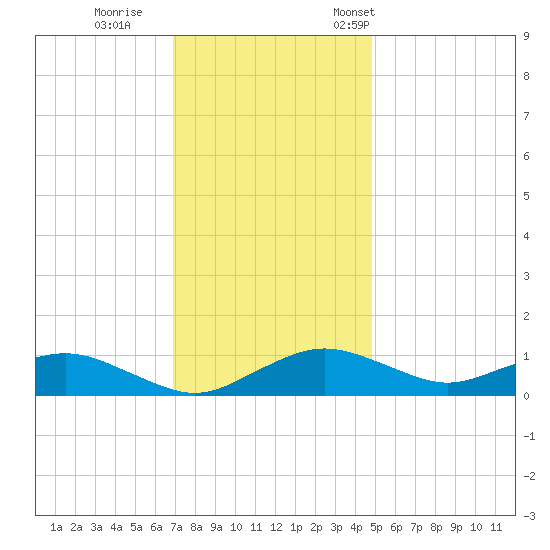 Annapolis tide chart for Sunday, November 20, 2022