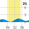 Annapolis tide chart for Monday, November 21, 2022