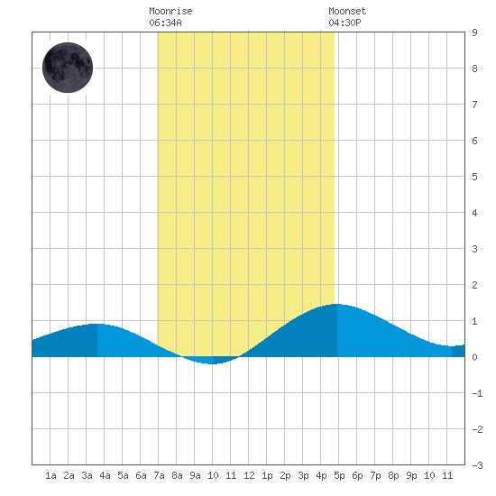 Annapolis tide chart for Wednesday, November 23, 2022