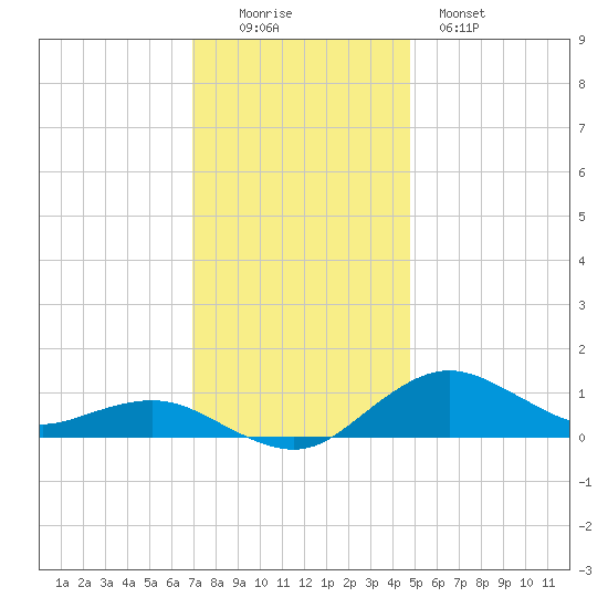 Annapolis tide chart for Friday, November 25, 2022