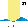 Annapolis tide chart for Friday, November 25, 2022