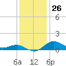 Annapolis tide chart for Saturday, November 26, 2022