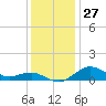 Annapolis tide chart for Sunday, November 27, 2022