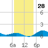 Annapolis tide chart for Monday, November 28, 2022