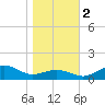 Annapolis tide chart for Wednesday, November 2, 2022
