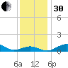 Annapolis tide chart for Wednesday, November 30, 2022