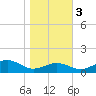 Annapolis tide chart for Thursday, November 3, 2022