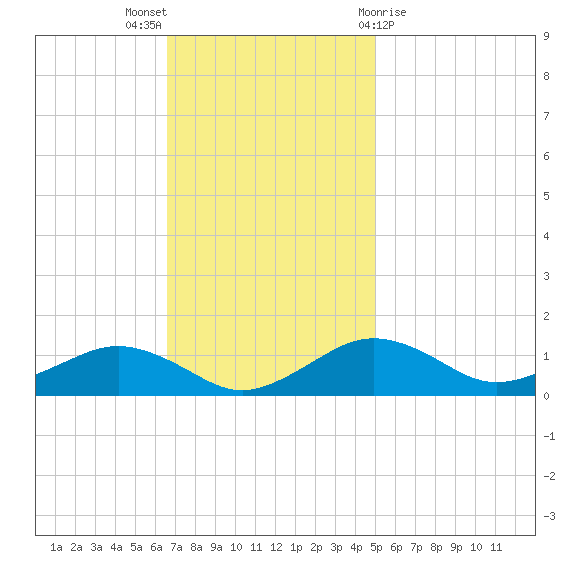 Annapolis tide chart for Sunday, November 6, 2022