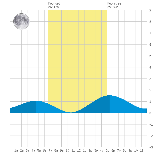 Annapolis tide chart for Tuesday, November 8, 2022