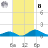 Annapolis tide chart for Tuesday, November 8, 2022
