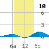 Annapolis tide chart for Saturday, December 10, 2022