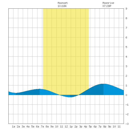 Annapolis tide chart for Sunday, December 11, 2022