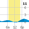 Annapolis tide chart for Sunday, December 11, 2022