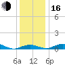 Annapolis tide chart for Friday, December 16, 2022