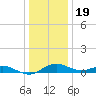 Annapolis tide chart for Monday, December 19, 2022