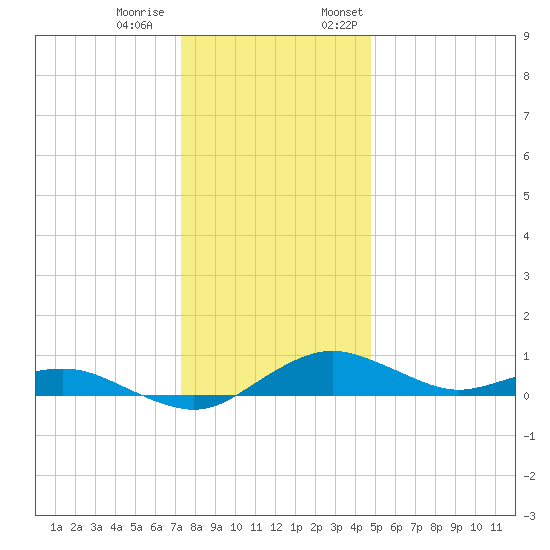 Annapolis tide chart for Tuesday, December 20, 2022