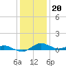Annapolis tide chart for Tuesday, December 20, 2022