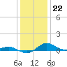 Annapolis tide chart for Thursday, December 22, 2022